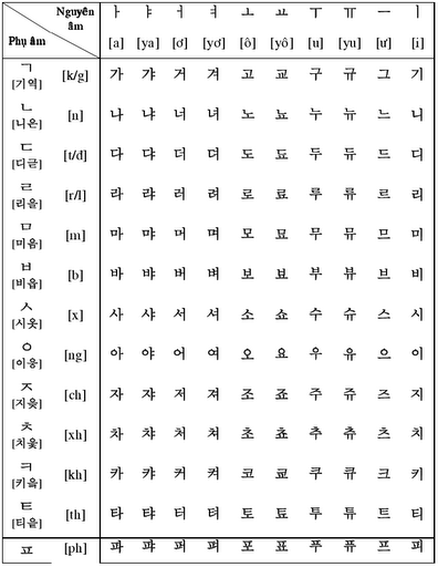 Cách học tiếng Hàn